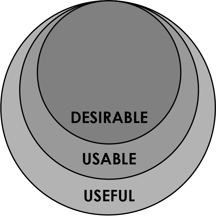 UUD Diagram — Three concentric circles, each progressively smaller. The outer circle is labelled Useful, the middle Usable and the inner desirable.